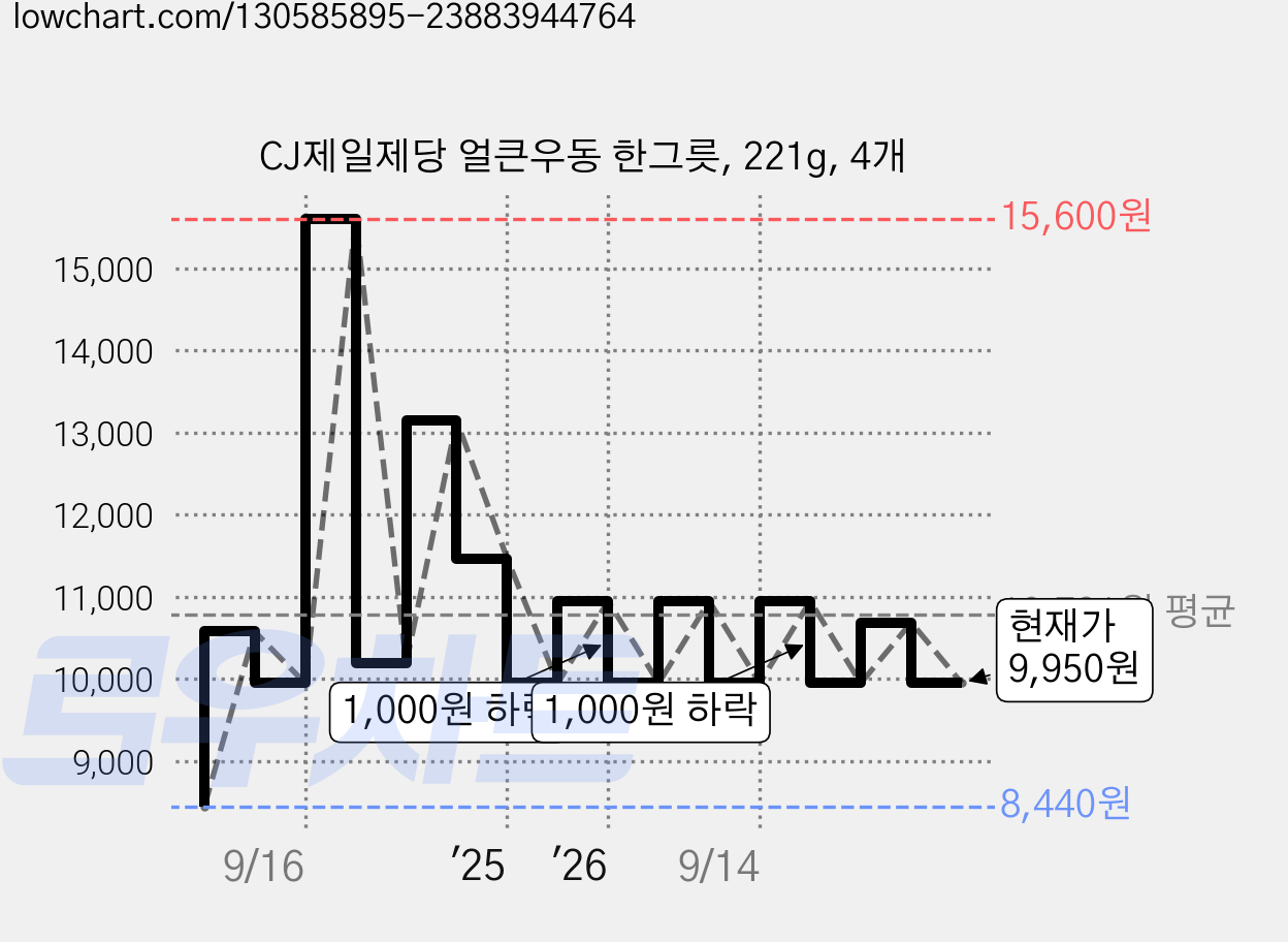 CJ제일제당 얼큰우동 한그릇, 221g, 4개 가격 변동 차트, 현재가 9,950원, 관측 최저가 8,440원
