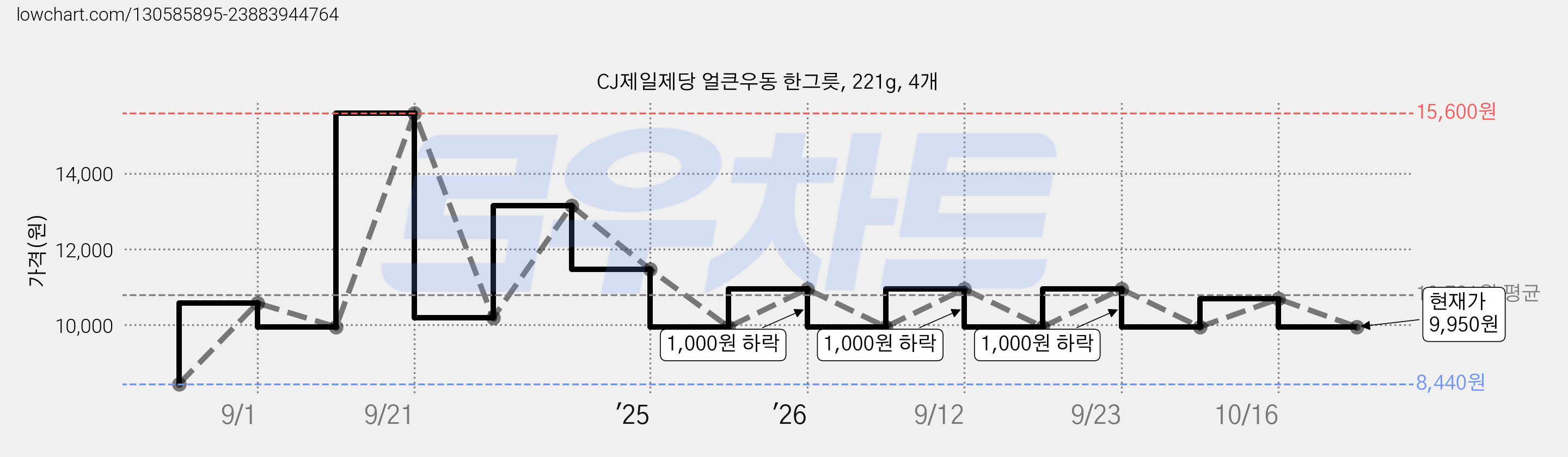 CJ제일제당 얼큰우동 한그릇, 221g, 4개 가격 변동 차트, 현재가 9,950원, 관측 최저가 8,440원