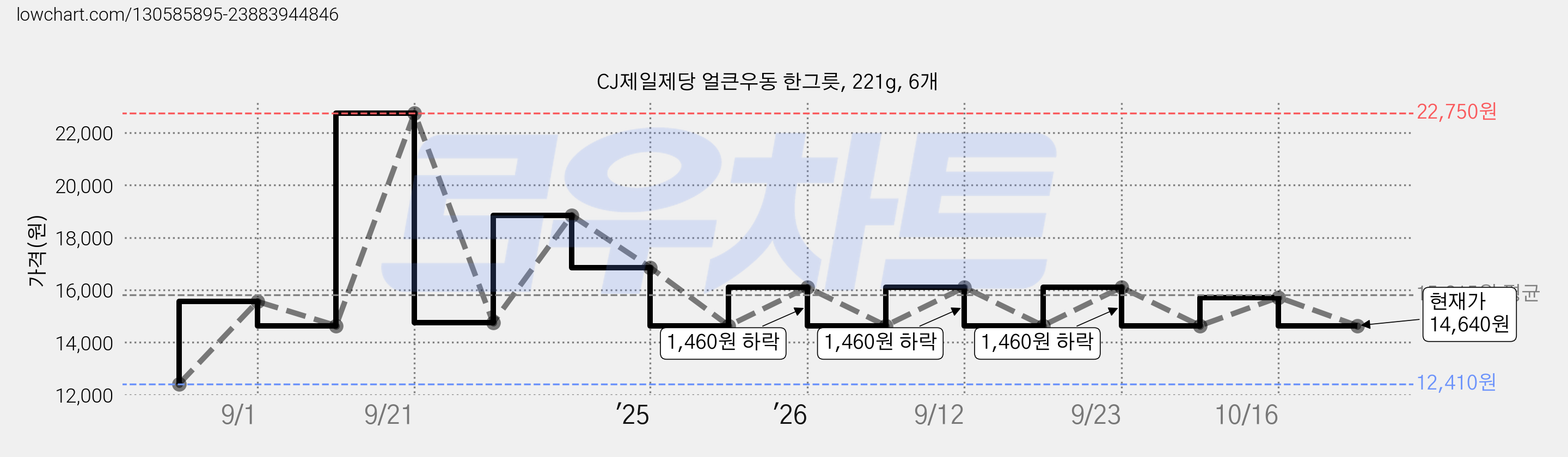 CJ제일제당 얼큰우동 한그릇, 221g, 6개 가격 변동 차트, 현재가 14,640원, 관측 최저가 12,410원