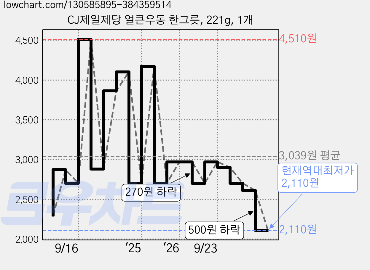 CJ제일제당 얼큰우동 한그릇, 221g, 1개 가격 변동 차트, 현재가 2,110원, 역대최저가