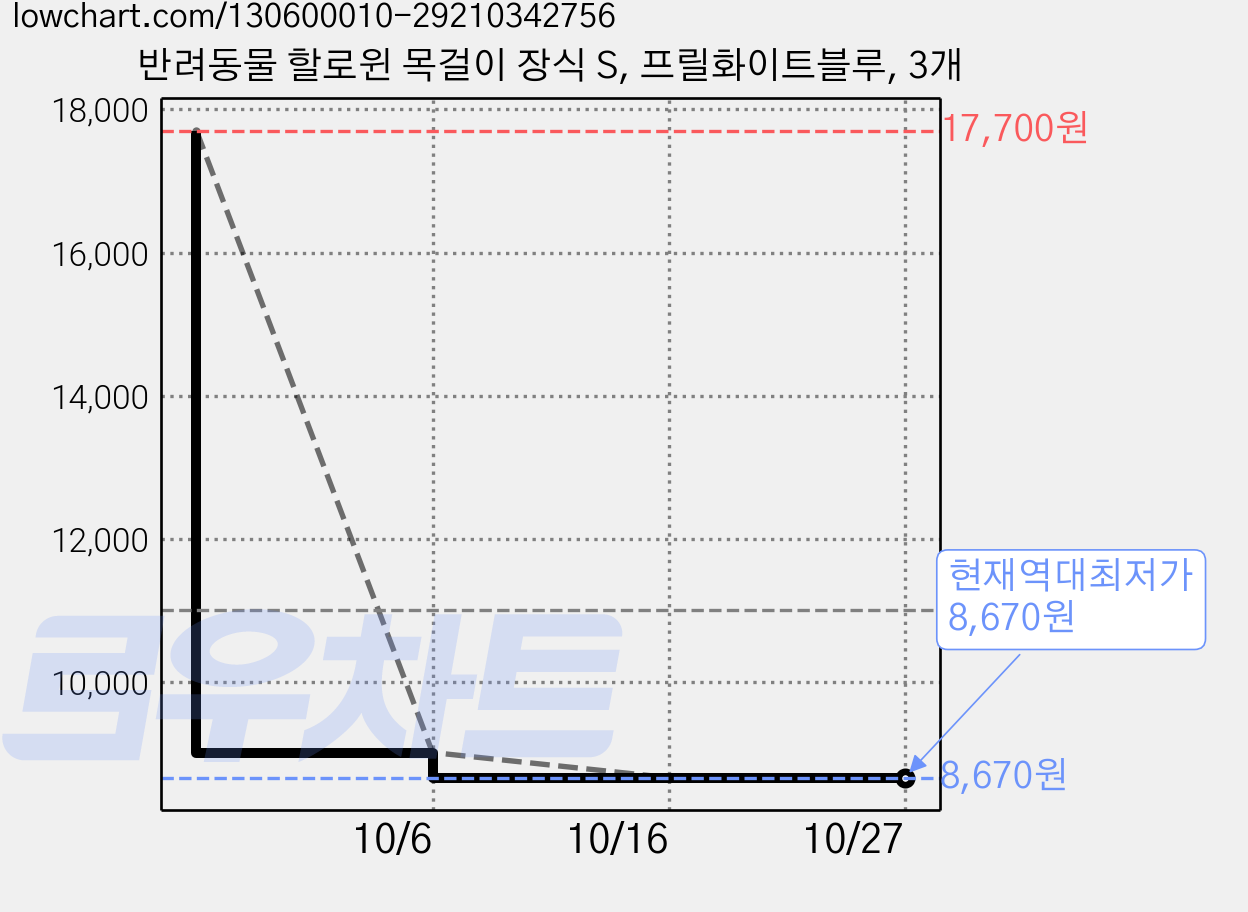 반려동물 할로윈 목걸이 장식 S, 프릴화이트블루, 3개 가격 변동 차트, 현재가 8,670원, 역대최저가