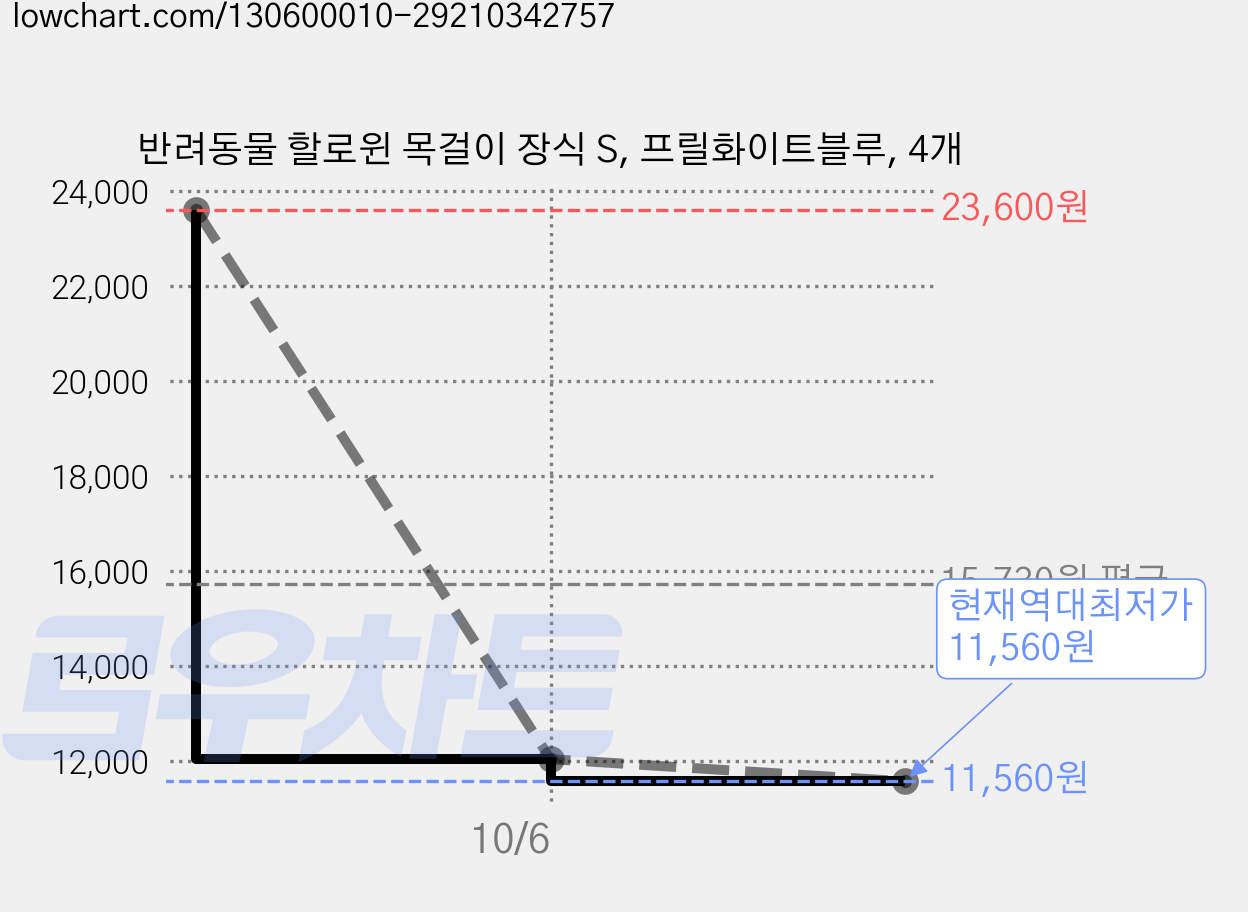 반려동물 할로윈 목걸이 장식 S, 프릴화이트블루, 4개 가격 변동 차트, 현재가 11,560원, 역대최저가