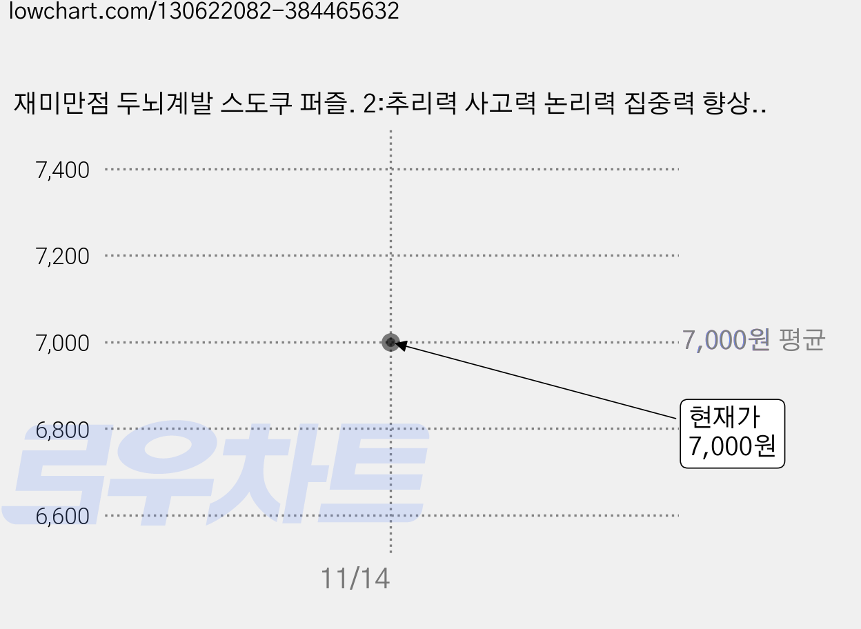 재미만점 두뇌계발 스도쿠 퍼즐. 2:추리력 사고력 논리력 집중력 향상 숫자 퍼즐 게임, 베이직북스, 베이직콘텐츠연구소 가격 변동 차트, 현재가 7,000원