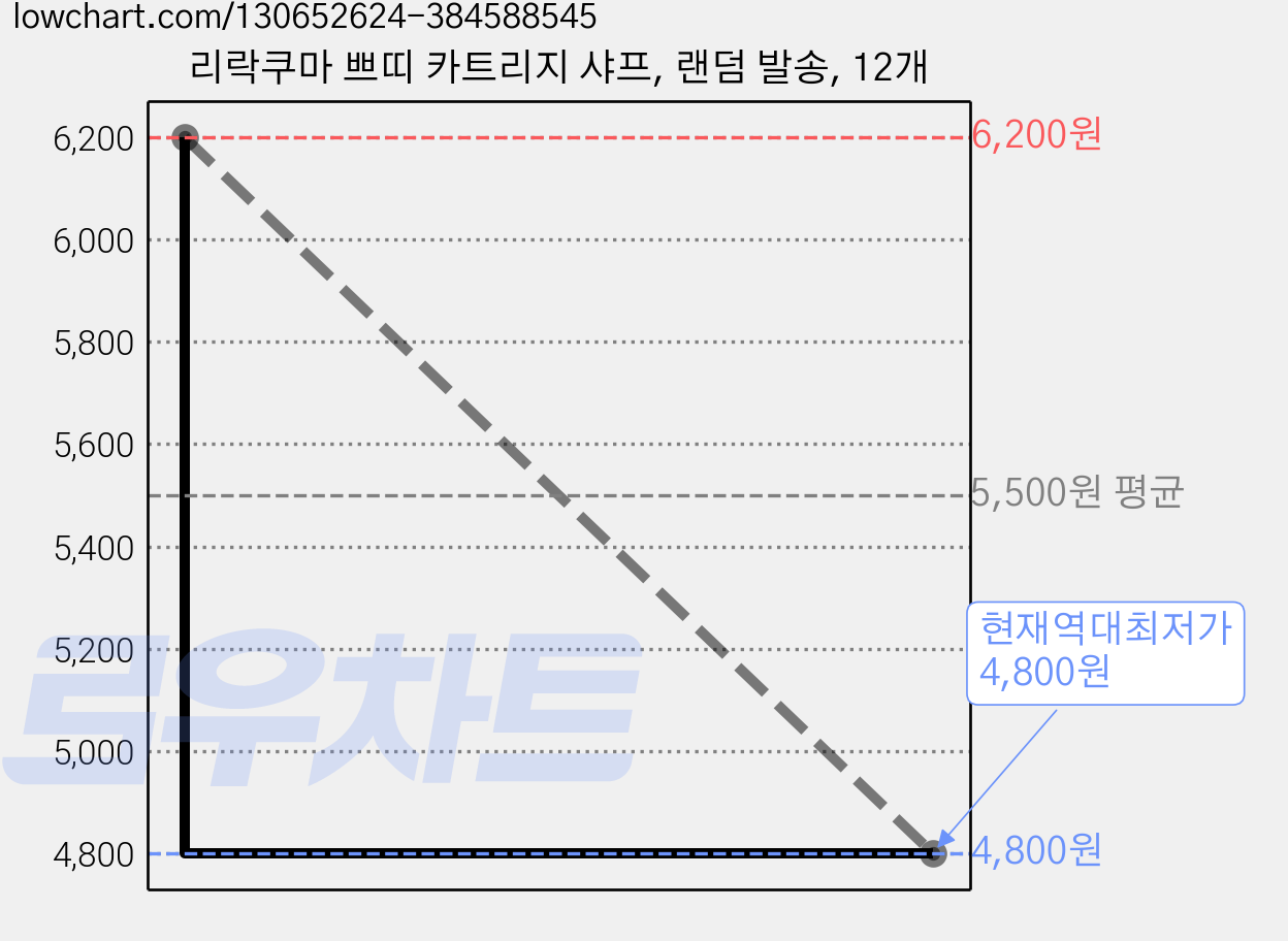 리락쿠마 쁘띠 카트리지 샤프, 랜덤 발송, 12개 가격 변동 차트, 현재가 4,800원, 역대최저가