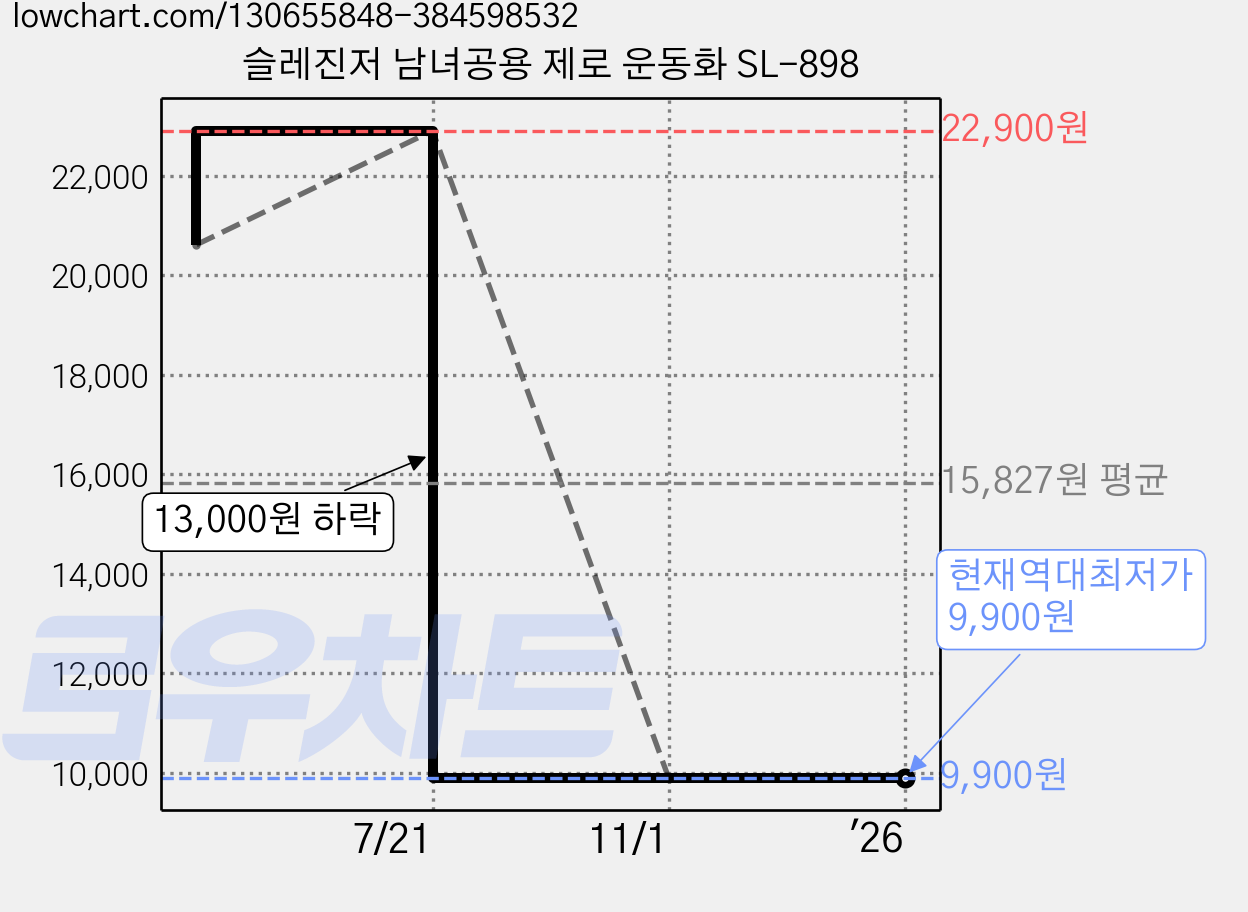 슬레진저 남녀공용 제로 운동화 SL-898 가격 변동 차트, 현재가 9,900원, 역대최저가