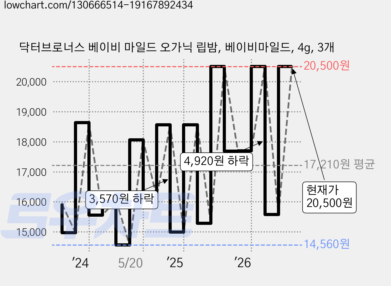 닥터브로너스 베이비 마일드 오가닉 립밤, 베이비마일드, 4g, 3개 가격 변동 차트, 현재가 20,500원, 관측 최저가 13,860원