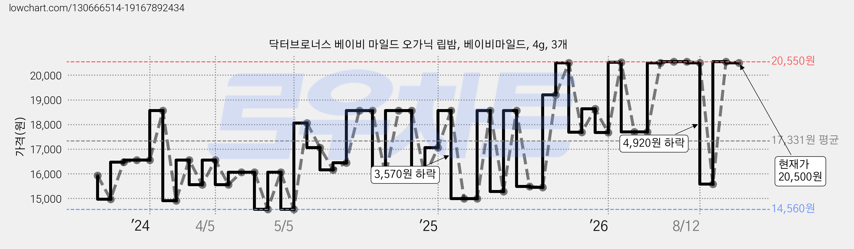 닥터브로너스 베이비 마일드 오가닉 립밤, 베이비마일드, 4g, 3개 가격 변동 차트, 현재가 20,500원, 관측 최저가 13,860원