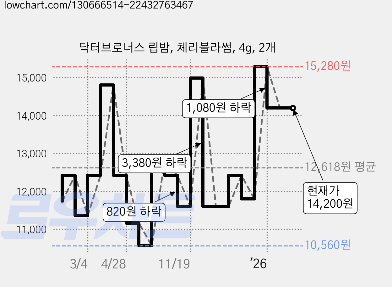 닥터브로너스 립밤, 체리블라썸, 4g, 2개 가격 변동 차트, 현재가 14,200원, 관측 최저가 10,300원