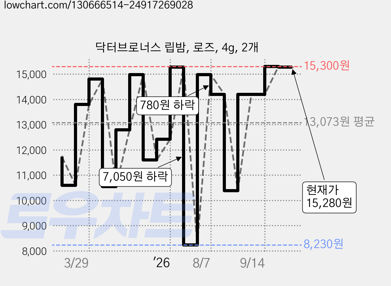 닥터브로너스 립밤, 로즈, 4g, 2개 가격 변동 차트, 현재가 15,280원, 관측 최저가 8,230원