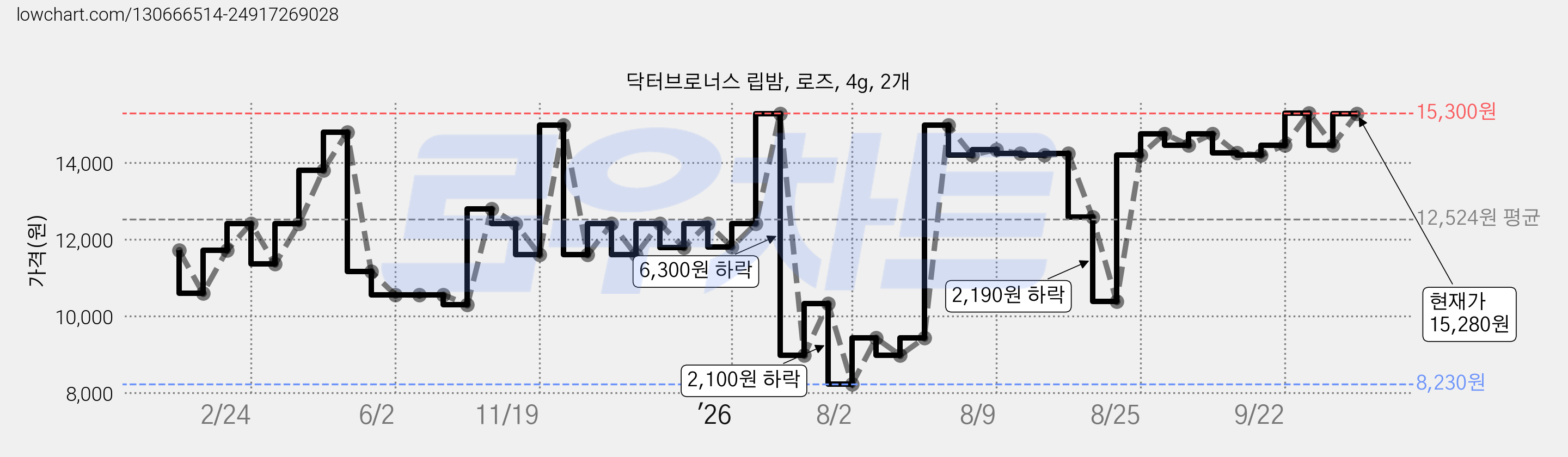 닥터브로너스 립밤, 로즈, 4g, 2개 가격 변동 차트, 현재가 15,280원, 관측 최저가 8,230원