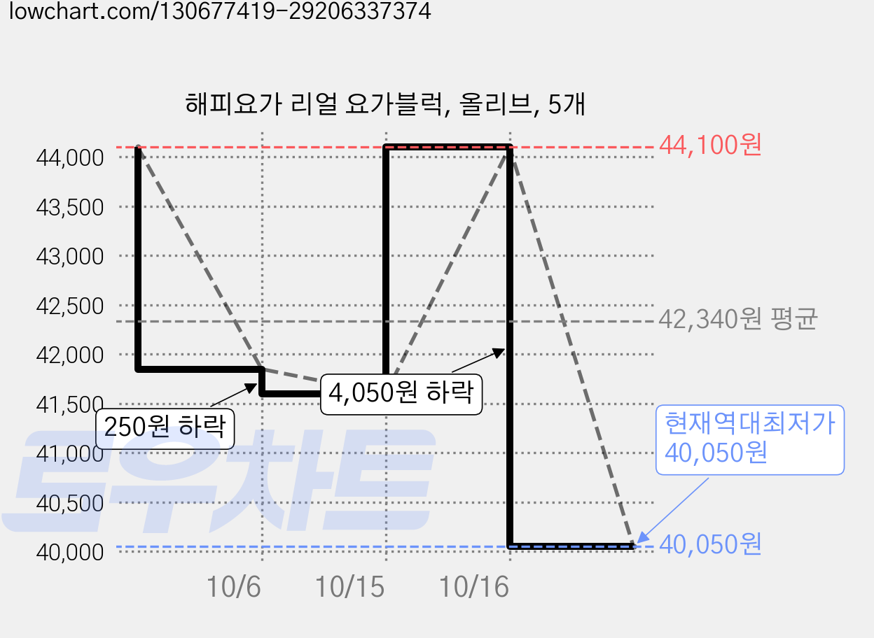 해피요가 리얼 요가블럭, 올리브, 5개 가격 변동 차트, 현재가 40,050원, 역대최저가