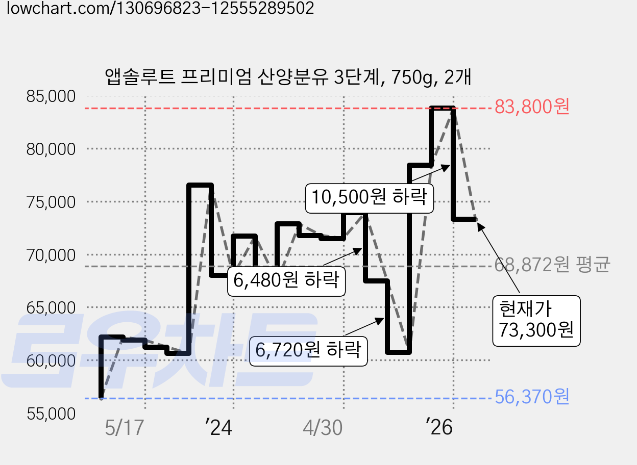 앱솔루트 프리미엄 산양분유 3단계, 750g, 2개 가격 변동 차트, 현재가 73,300원, 관측 최저가 56,250원