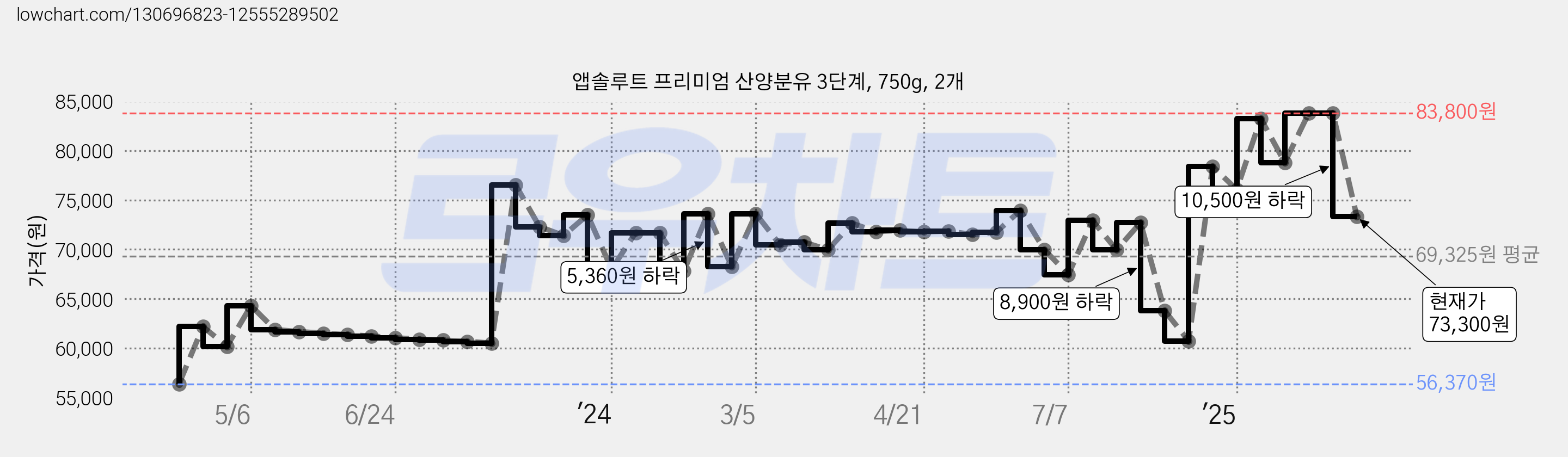 앱솔루트 프리미엄 산양분유 3단계, 750g, 2개 가격 변동 차트, 현재가 73,300원, 관측 최저가 56,250원
