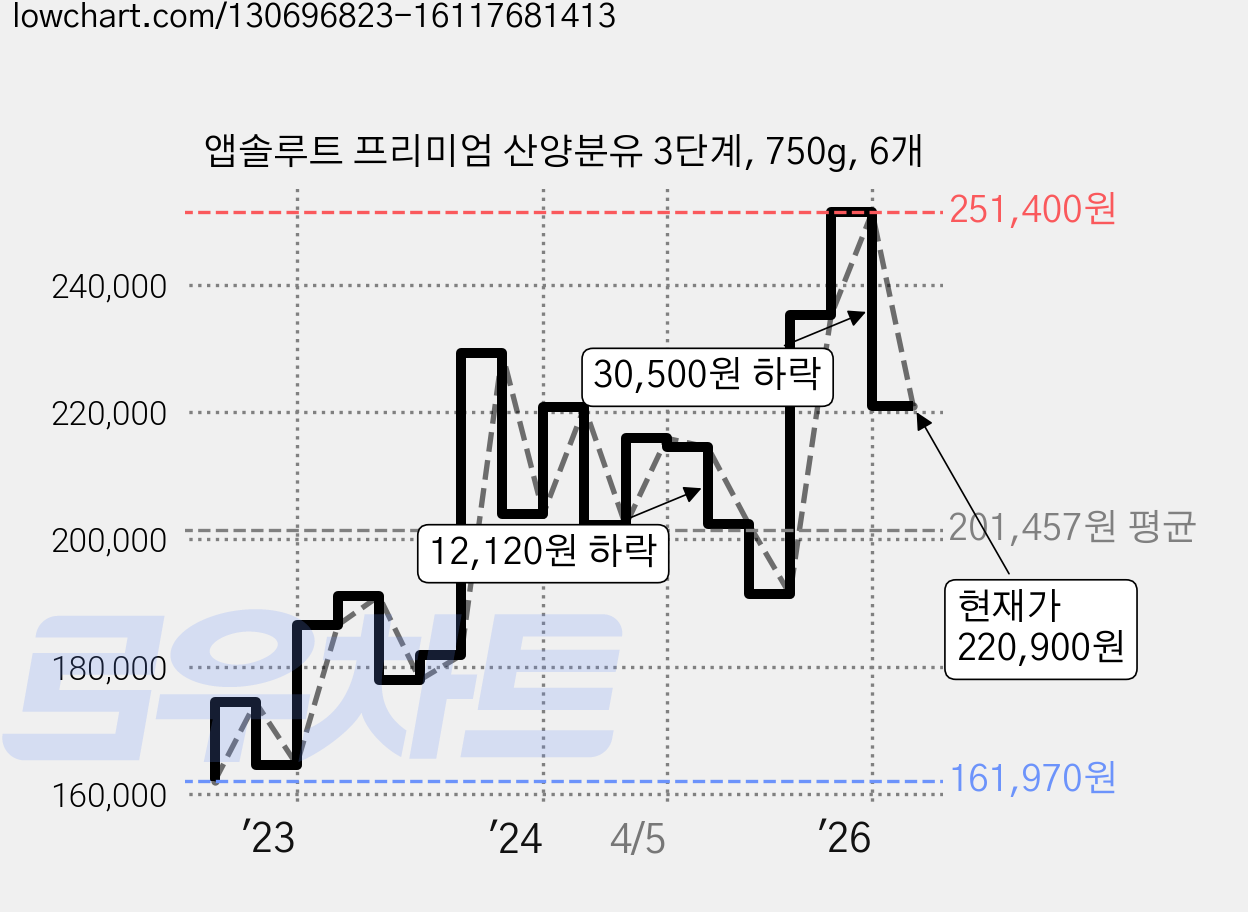 앱솔루트 프리미엄 산양분유 3단계, 750g, 6개 가격 변동 차트, 현재가 220,900원, 관측 최저가 160,440원