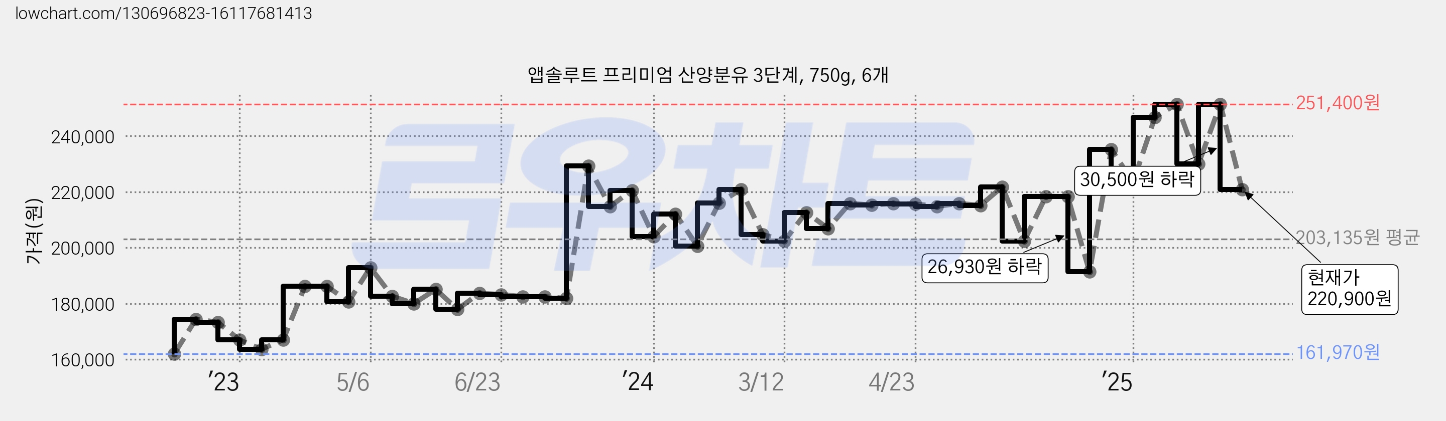 앱솔루트 프리미엄 산양분유 3단계, 750g, 6개 가격 변동 차트, 현재가 220,900원, 관측 최저가 160,440원