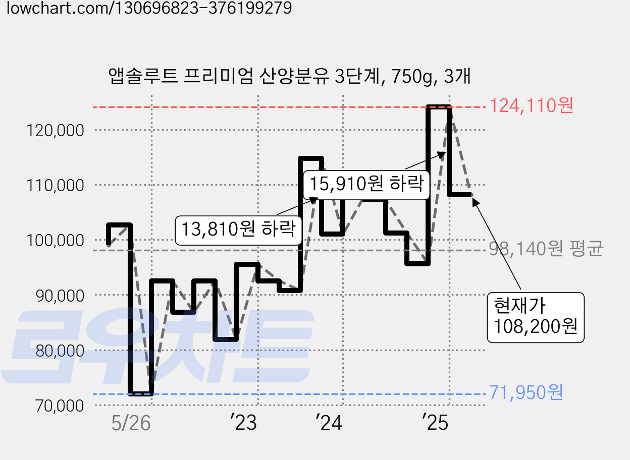 앱솔루트 프리미엄 산양분유 3단계, 750g, 3개 가격 변동 차트, 현재가 108,200원, 관측 최저가 71,950원
