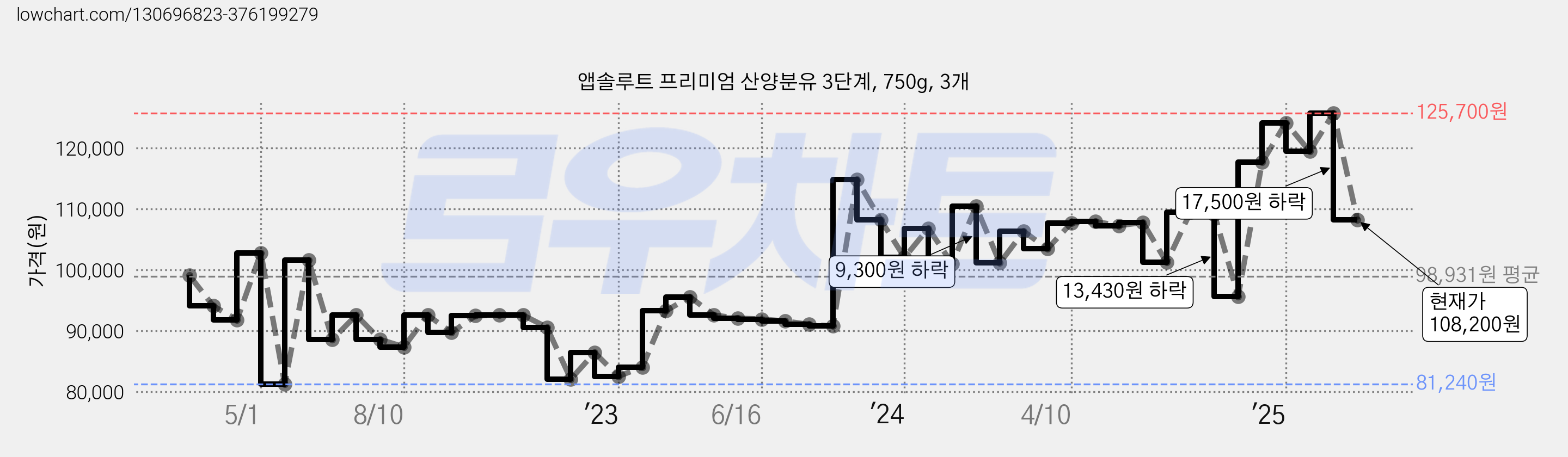 앱솔루트 프리미엄 산양분유 3단계, 750g, 3개 가격 변동 차트, 현재가 108,200원, 관측 최저가 71,950원