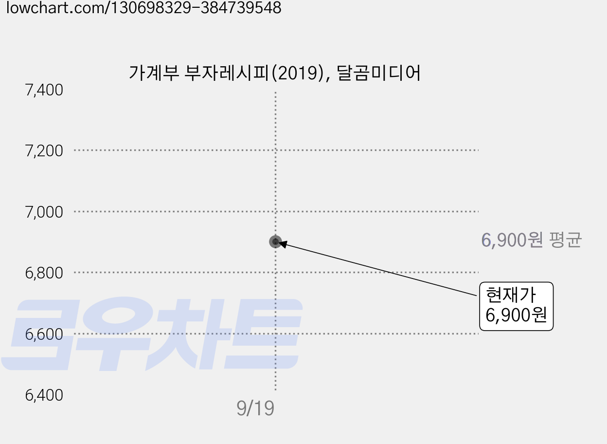 가계부 부자레시피(2019), 달곰미디어 가격 변동 차트, 현재가 6,900원