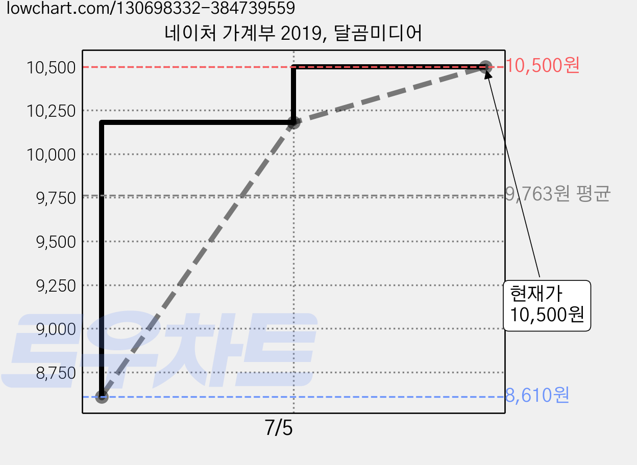 네이처 가계부 2019, 달곰미디어 가격 변동 차트, 현재가 10,500원, 관측 최저가 8,610원