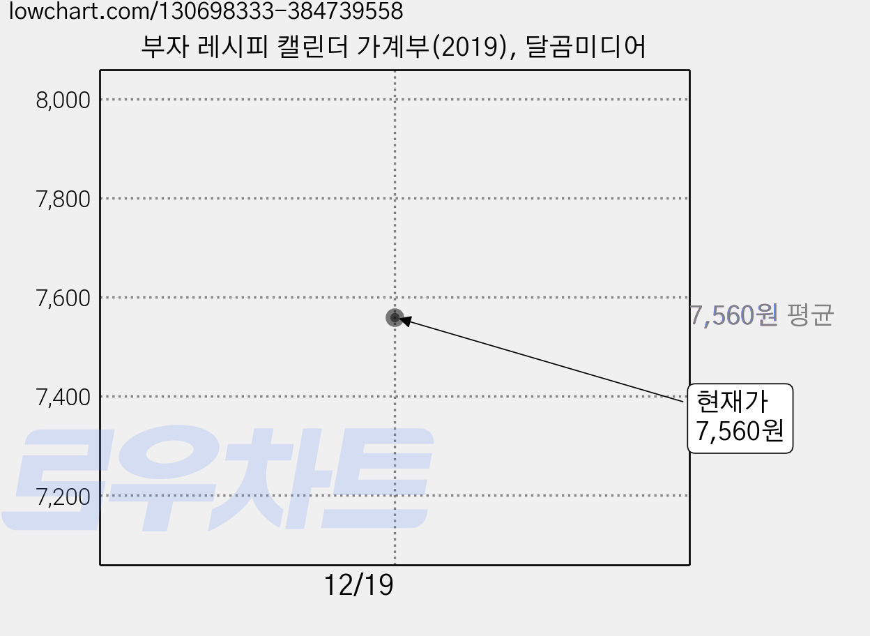 부자 레시피 캘린더 가계부(2019), 달곰미디어 가격 변동 차트, 현재가 7,560원