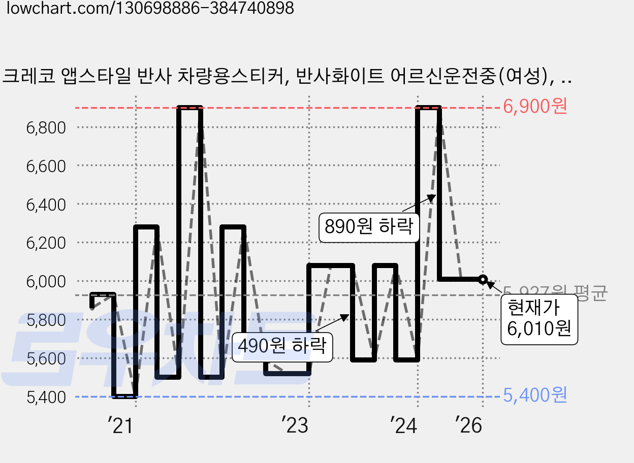 크레코 앱스타일 반사 차량용스티커, 반사화이트 어르신운전중(여성), 1개 가격 변동 차트, 현재가 6,010원, 역대최저가