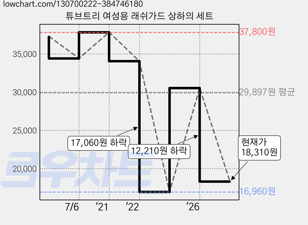 튜브트리 여성용 래쉬가드 상하의 세트 가격 변동 차트, 현재가 18,310원, 관측 최저가 16,960원