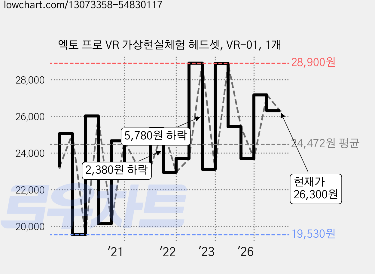 엑토 프로 VR 가상현실체험 헤드셋, VR-01, 1개 가격 변동 차트, 현재가 26,300원, 관측 최저가 19,530원