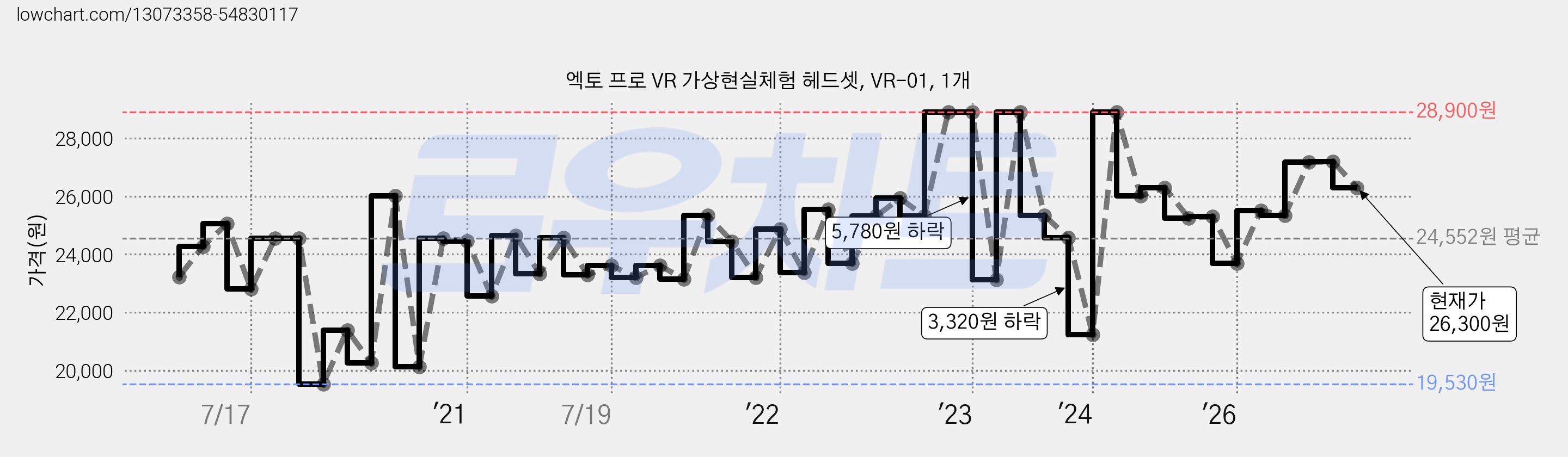엑토 프로 VR 가상현실체험 헤드셋, VR-01, 1개 가격 변동 차트, 현재가 26,300원, 관측 최저가 19,530원