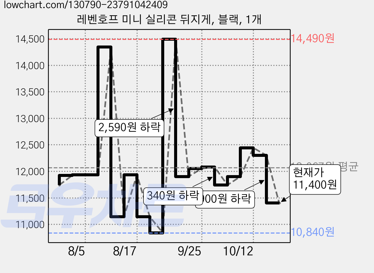 레벤호프 미니 실리콘 뒤지게, 블랙, 1개 가격 변동 차트, 현재가 11,400원, 관측 최저가 10,800원