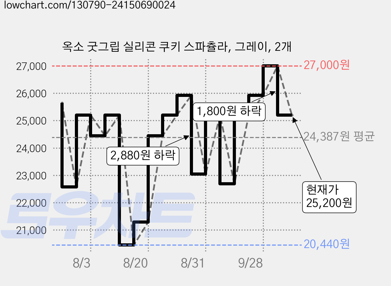 옥소 굿그립 실리콘 쿠키 스파츌라, 그레이, 2개 가격 변동 차트, 현재가 25,200원, 관측 최저가 20,440원