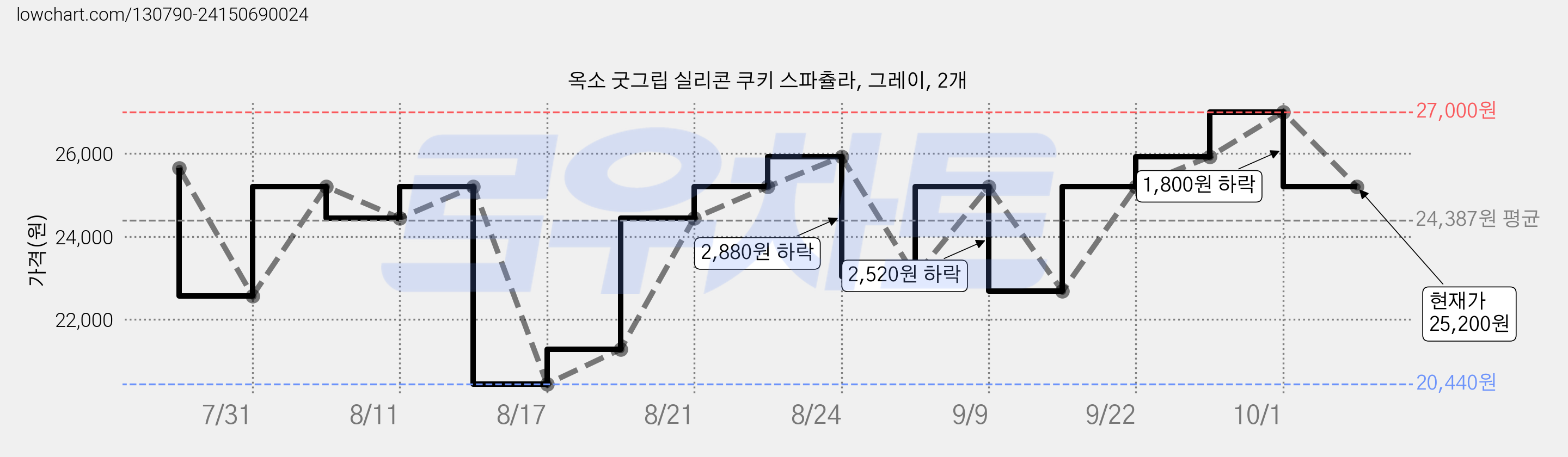 옥소 굿그립 실리콘 쿠키 스파츌라, 그레이, 2개 가격 변동 차트, 현재가 25,200원, 관측 최저가 20,440원