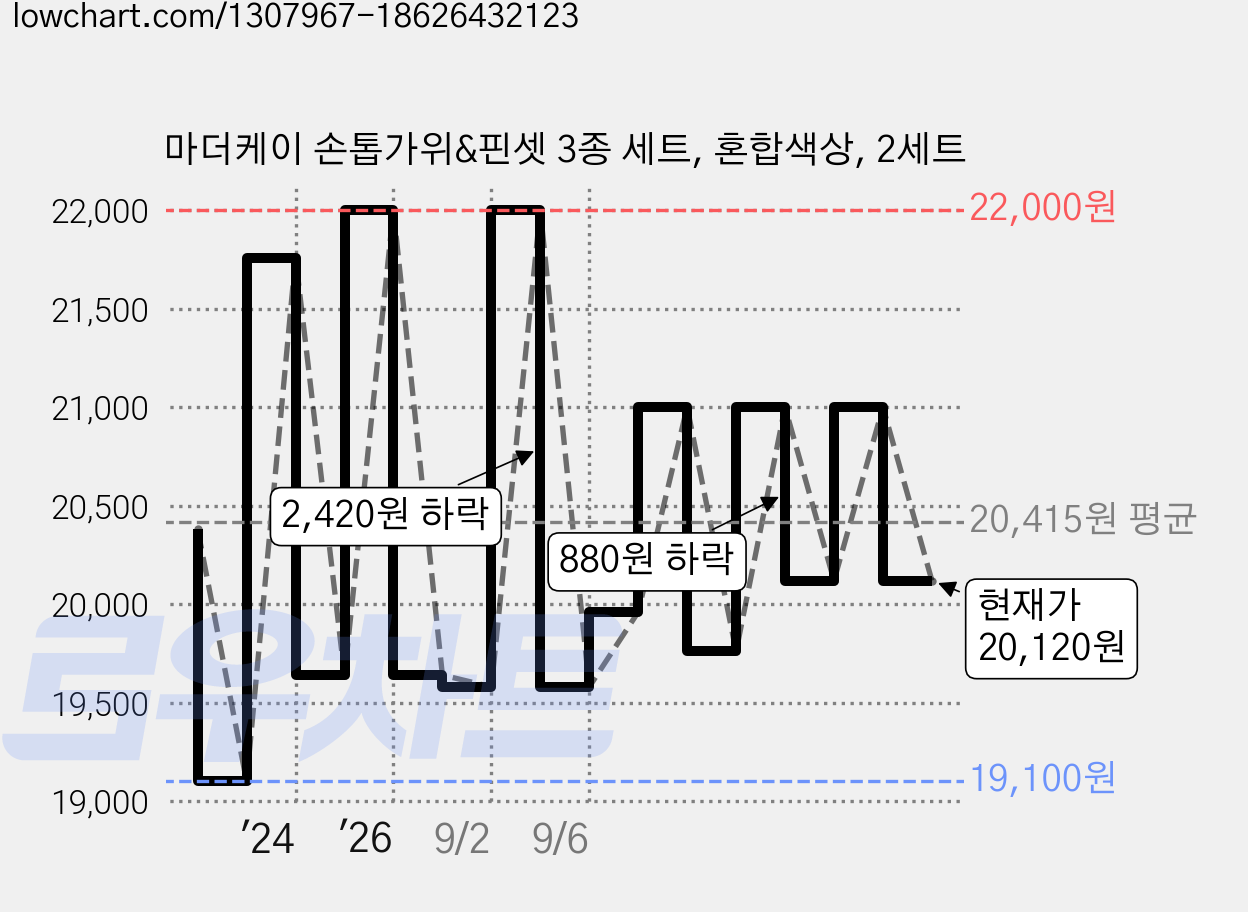 마더케이 손톱가위&핀셋 3종 세트, 혼합색상, 2세트 가격 변동 차트, 현재가 20,120원, 관측 최저가 19,100원