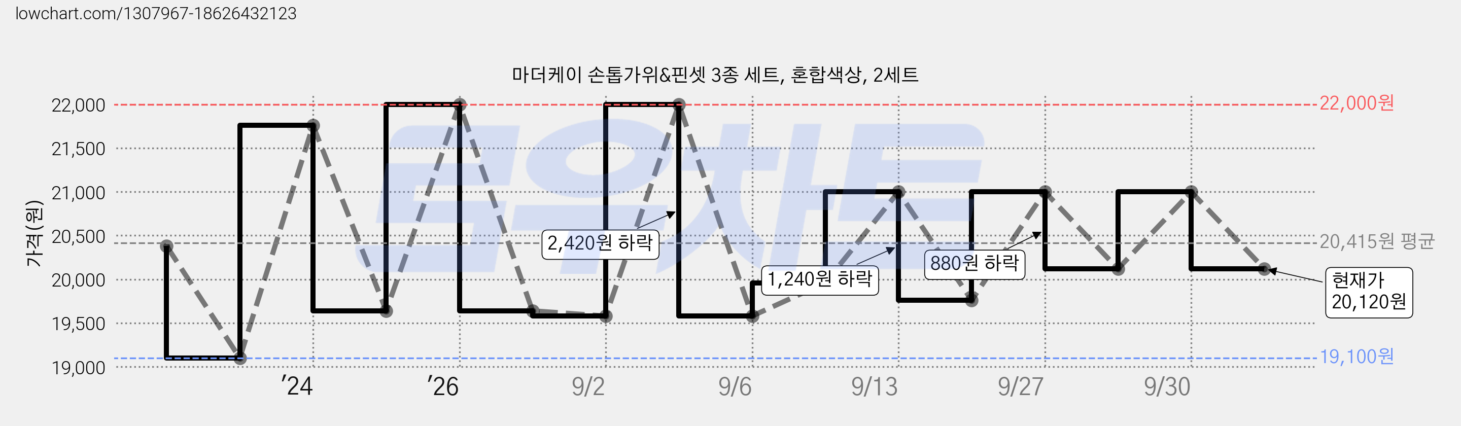 마더케이 손톱가위&핀셋 3종 세트, 혼합색상, 2세트 가격 변동 차트, 현재가 20,120원, 관측 최저가 19,100원