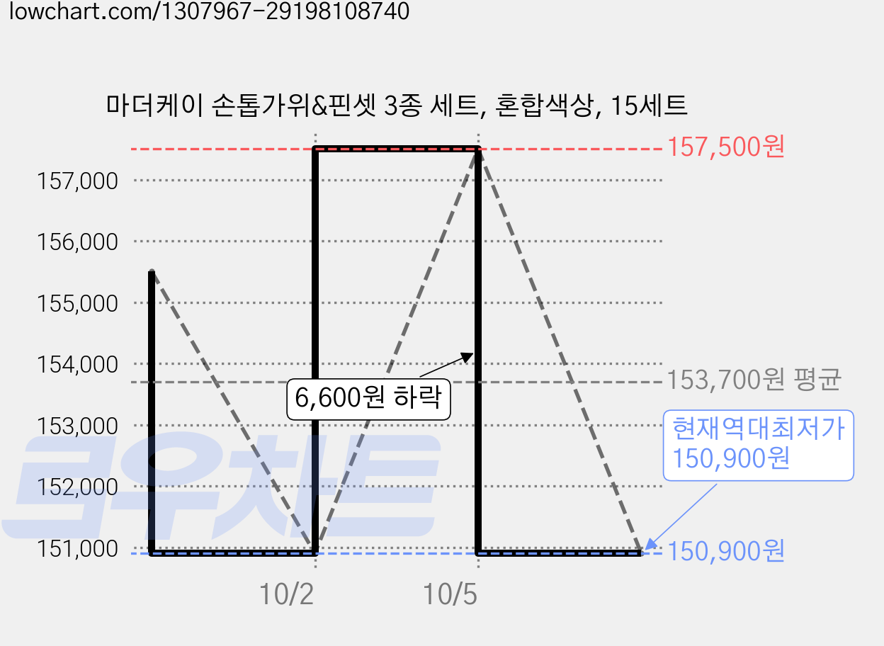 마더케이 손톱가위&핀셋 3종 세트, 혼합색상, 15세트 가격 변동 차트, 현재가 150,900원, 역대최저가
