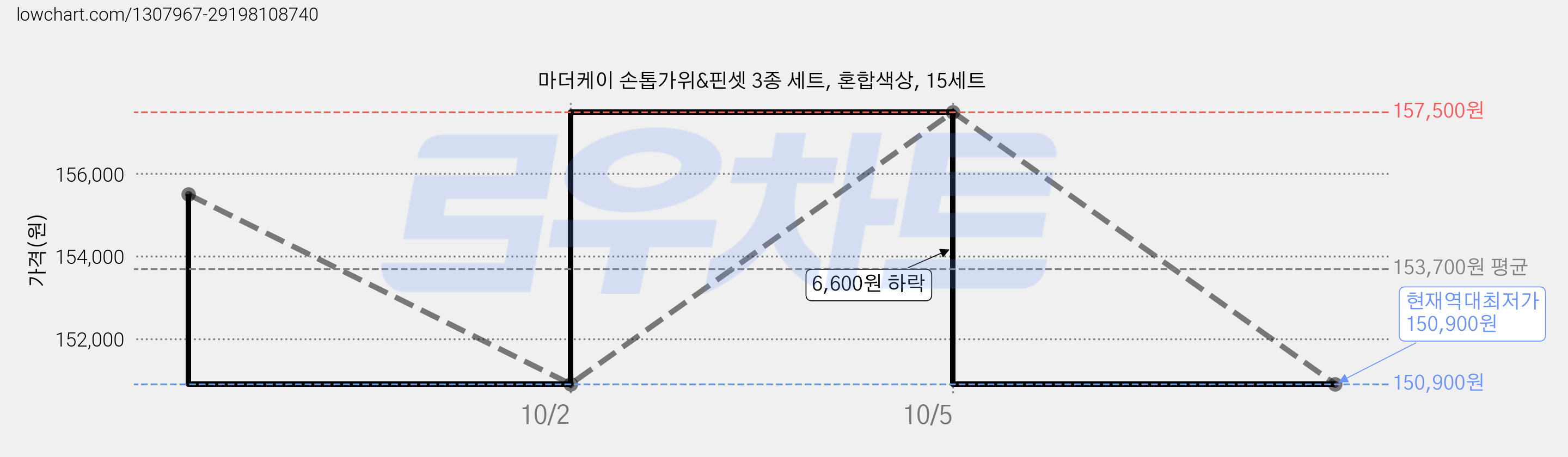 마더케이 손톱가위&핀셋 3종 세트, 혼합색상, 15세트 가격 변동 차트, 현재가 150,900원, 역대최저가