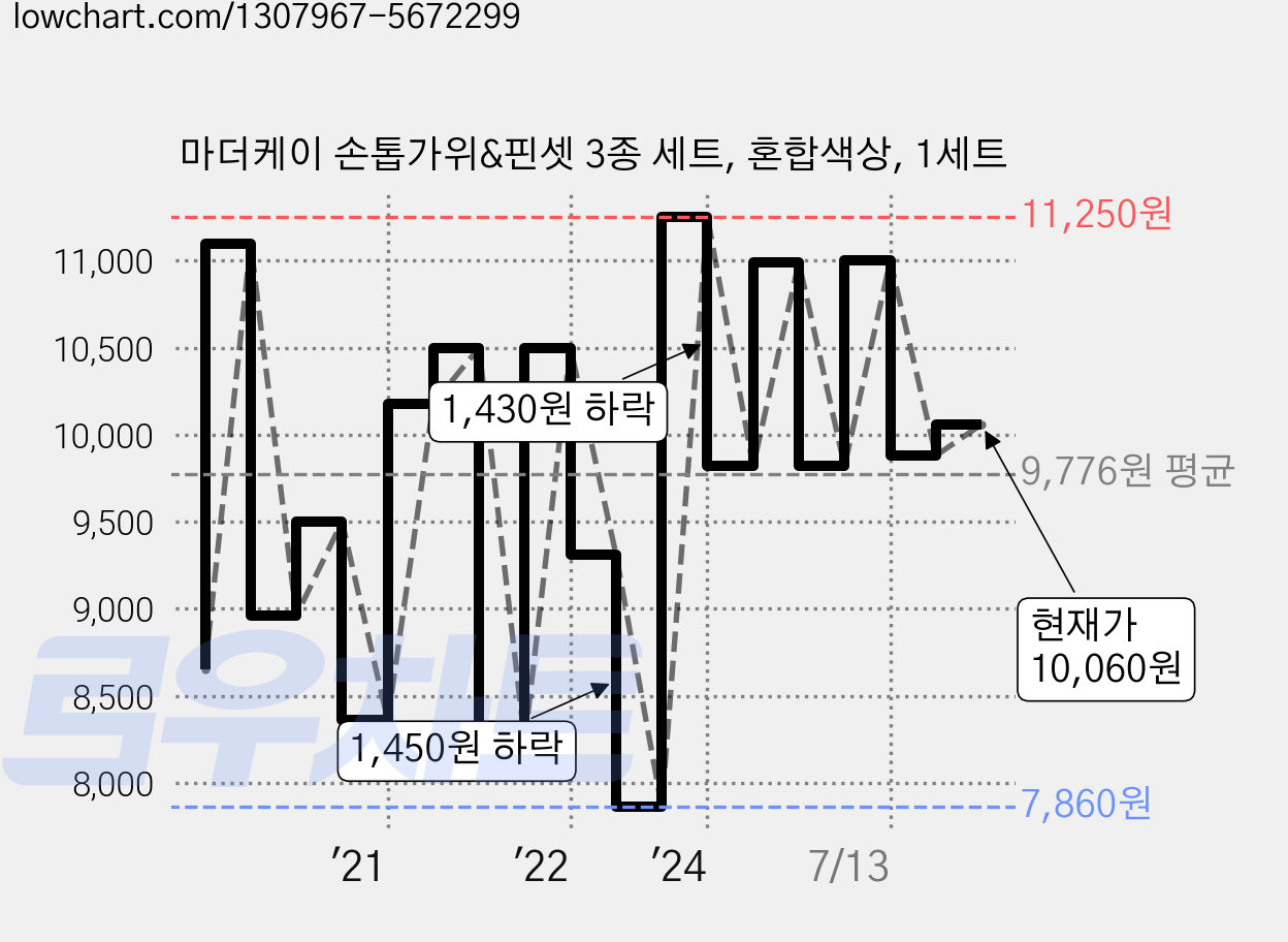 마더케이 손톱가위&핀셋 3종 세트, 혼합색상, 1세트 가격 변동 차트, 현재가 10,060원, 관측 최저가 7,600원