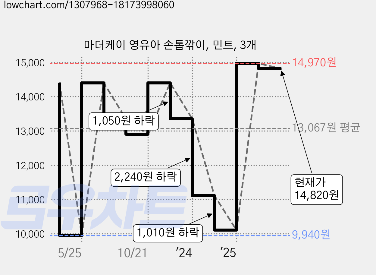 마더케이 영유아 손톱깎이, 민트, 3개 가격 변동 차트, 현재가 14,820원, 관측 최저가 9,940원