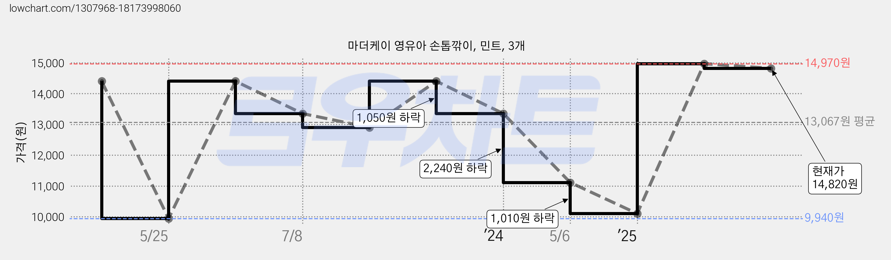 마더케이 영유아 손톱깎이, 민트, 3개 가격 변동 차트, 현재가 14,820원, 관측 최저가 9,940원