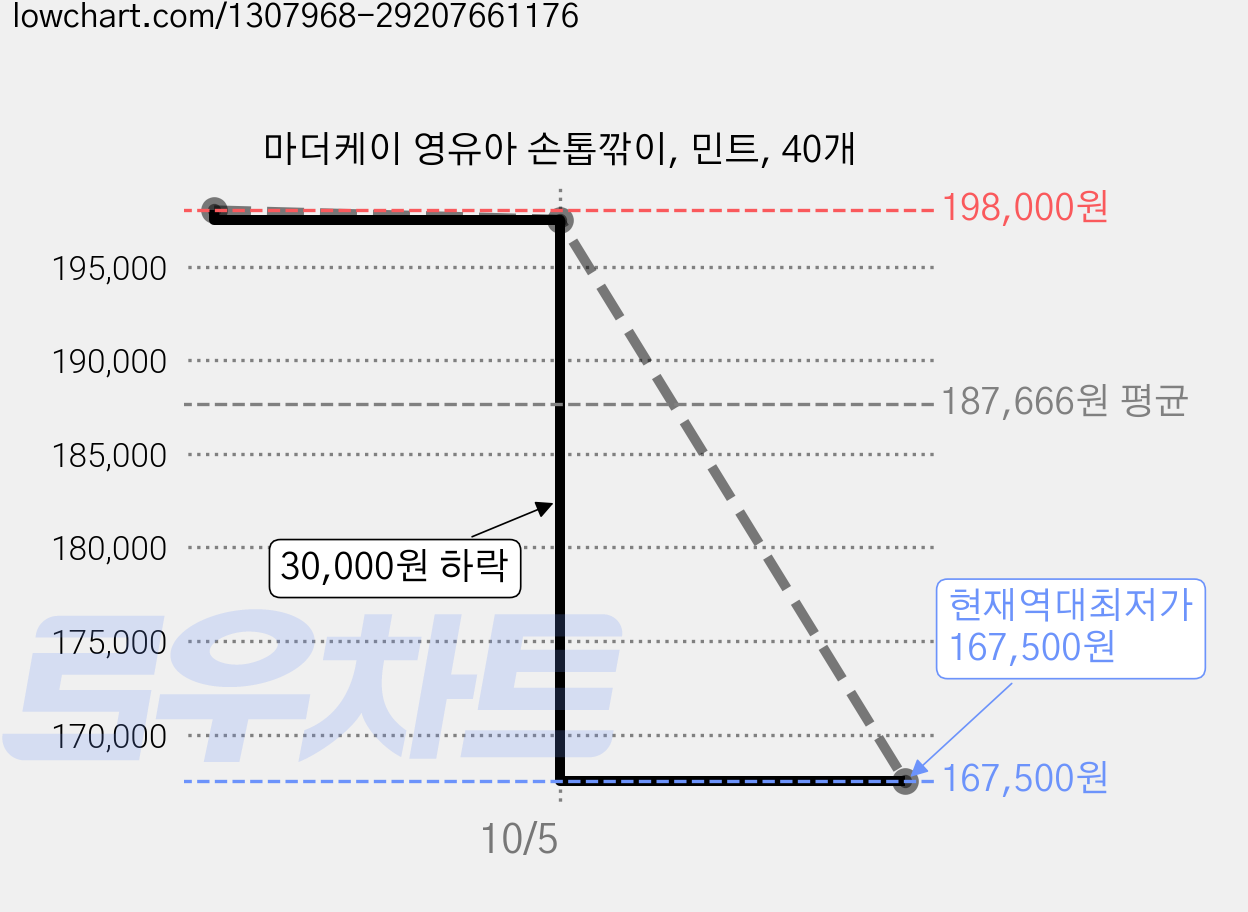 마더케이 영유아 손톱깎이, 민트, 40개 가격 변동 차트, 현재가 167,500원, 역대최저가