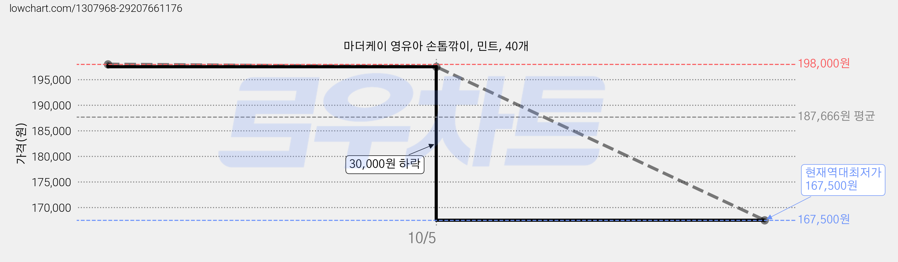 마더케이 영유아 손톱깎이, 민트, 40개 가격 변동 차트, 현재가 167,500원, 역대최저가