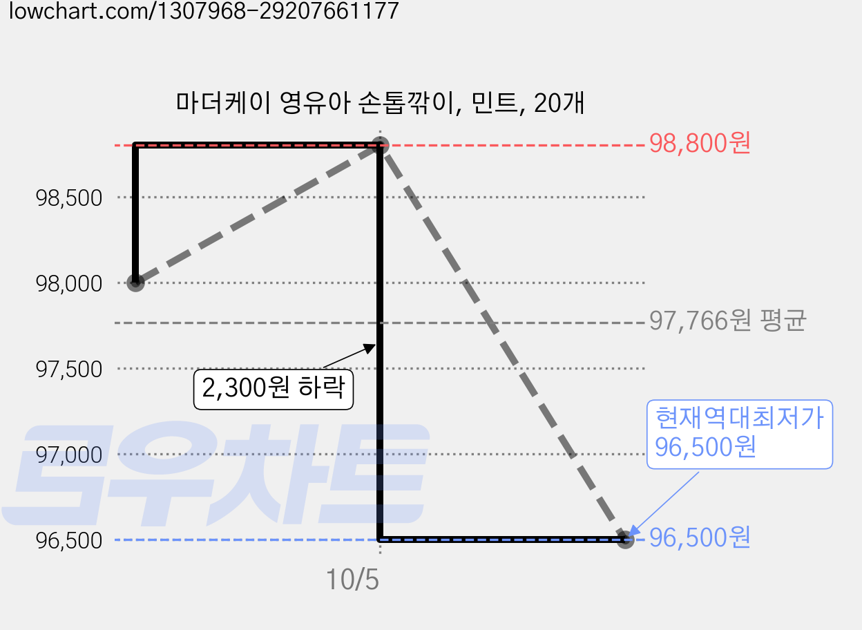 마더케이 영유아 손톱깎이, 민트, 20개 가격 변동 차트, 현재가 96,500원, 역대최저가