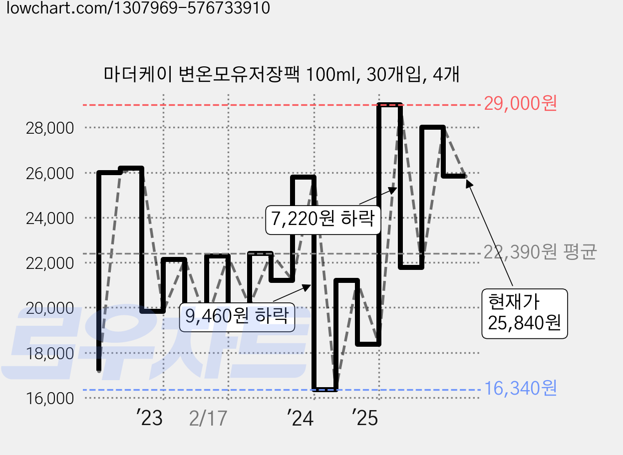 마더케이 변온모유저장팩 100ml, 30개입, 4개 가격 변동 차트, 현재가 25,840원, 관측 최저가 15,520원