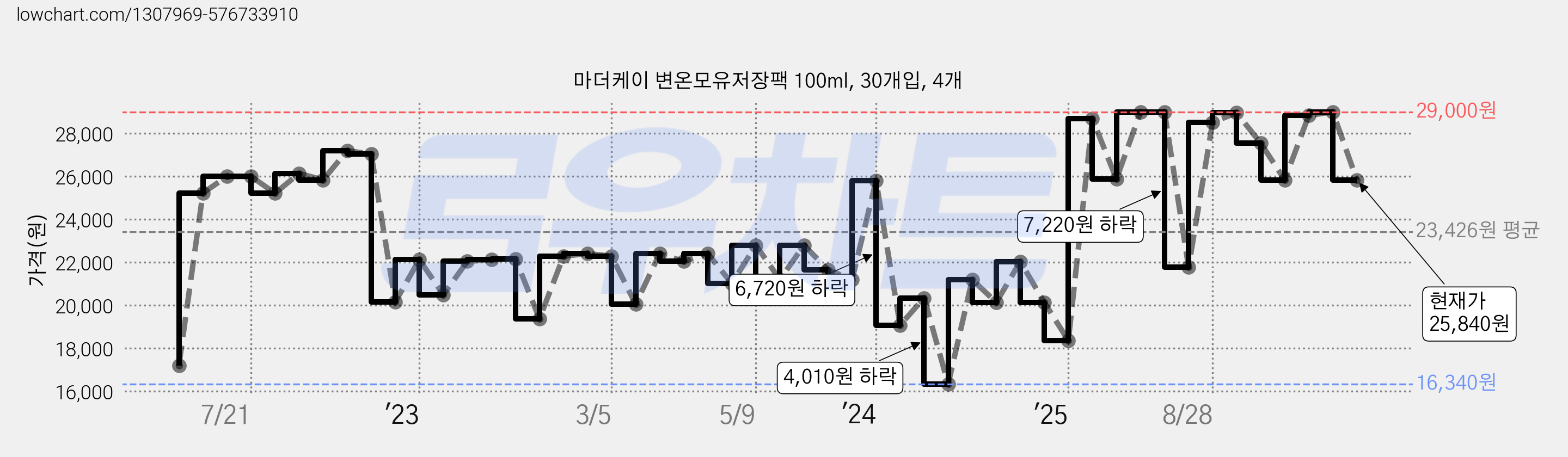 마더케이 변온모유저장팩 100ml, 30개입, 4개 가격 변동 차트, 현재가 25,840원, 관측 최저가 15,520원