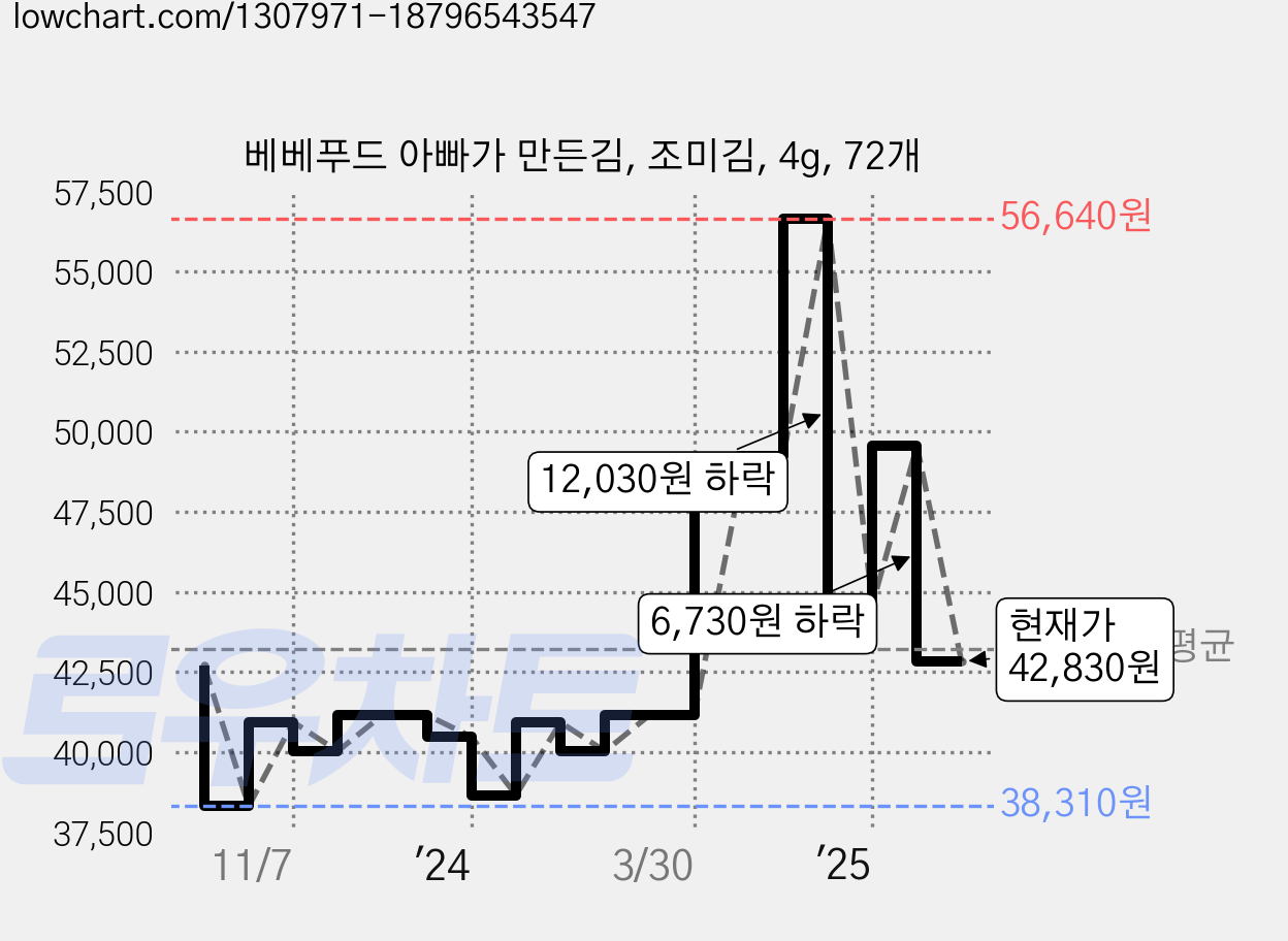 베베푸드 아빠가 만든김, 조미김, 4g, 72개 가격 변동 차트, 현재가 42,830원, 관측 최저가 38,310원