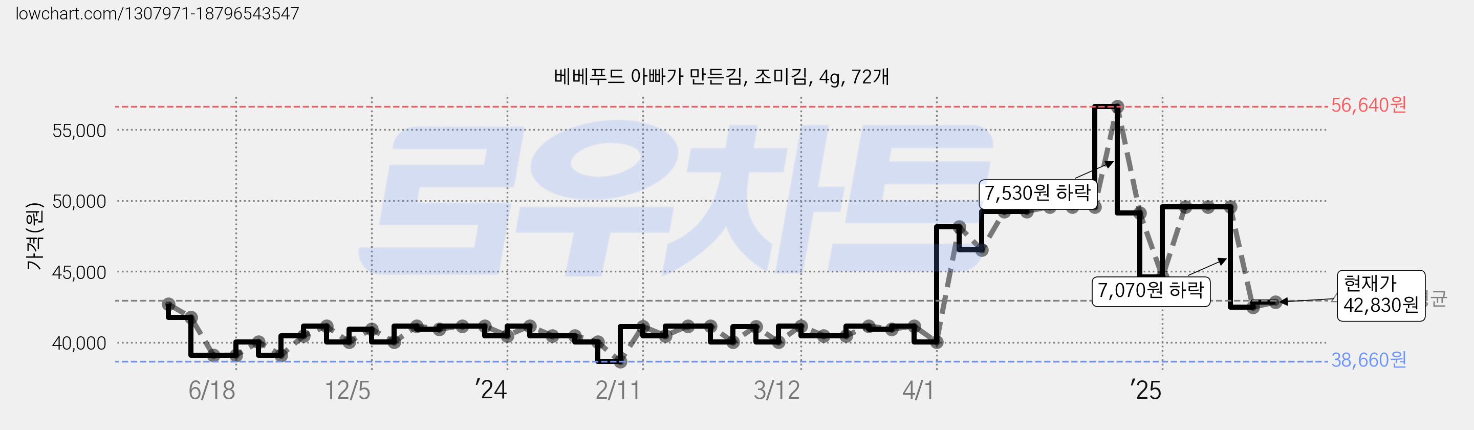 베베푸드 아빠가 만든김, 조미김, 4g, 72개 가격 변동 차트, 현재가 42,830원, 관측 최저가 38,310원
