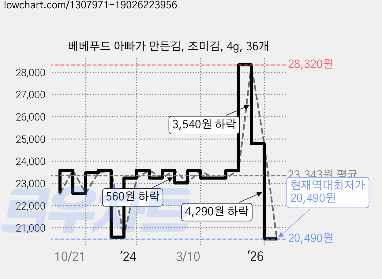 베베푸드 아빠가 만든김, 조미김, 4g, 36개 가격 변동 차트, 현재가 20,490원, 역대최저가