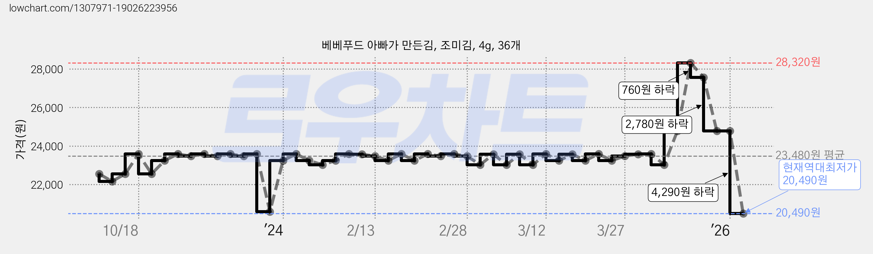베베푸드 아빠가 만든김, 조미김, 4g, 36개 가격 변동 차트, 현재가 20,490원, 역대최저가