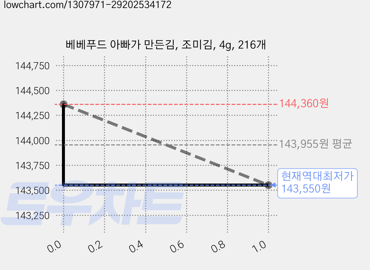 베베푸드 아빠가 만든김, 조미김, 4g, 216개 가격 변동 차트, 현재가 143,550원, 역대최저가