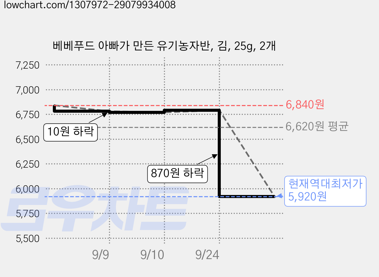 베베푸드 아빠가 만든 유기농자반, 김, 25g, 2개 가격 변동 차트, 현재가 5,920원, 역대최저가