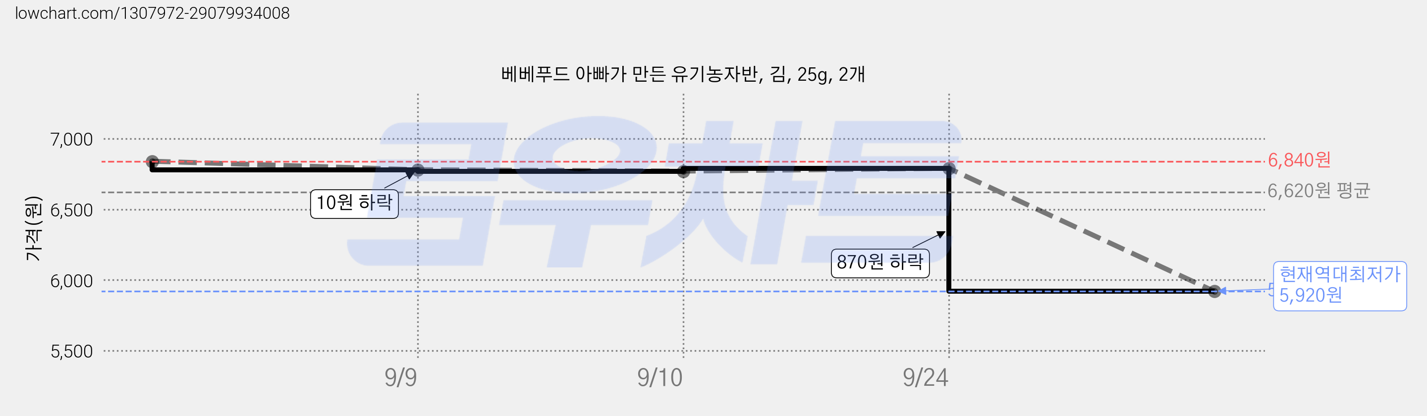 베베푸드 아빠가 만든 유기농자반, 김, 25g, 2개 가격 변동 차트, 현재가 5,920원, 역대최저가